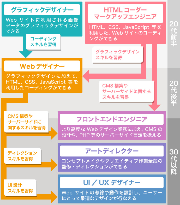 Webデザイナー スキル 拡大モデル