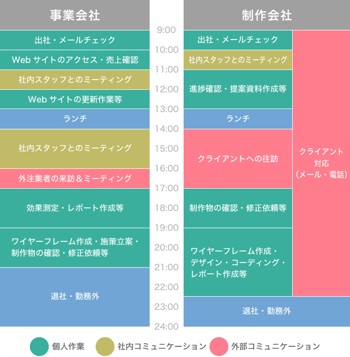 スケジュール 比較図