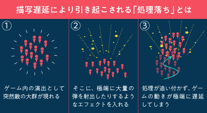 処理落ちについて