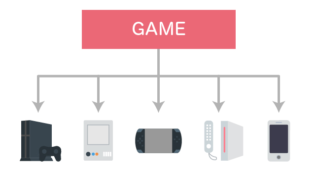 ゲーム開発 複数 ハードウェア