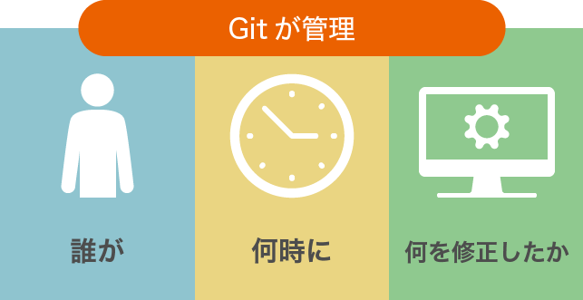 Git 管理