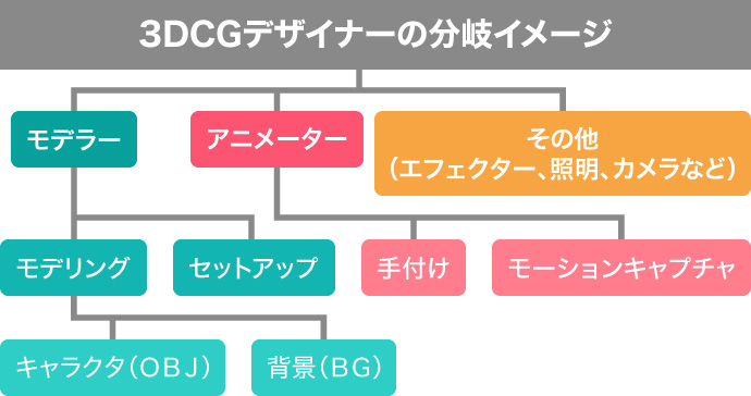 3DCGデザイナー 分岐図