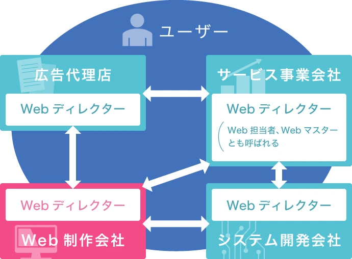 Web制作会社との関係図