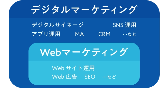 デジタルマーケティング Webマーケティング 違い