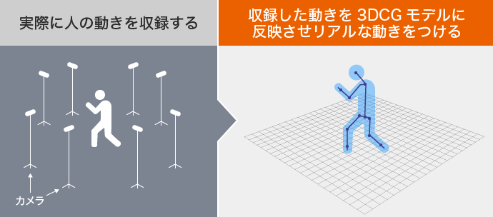 モーションキャプチャ