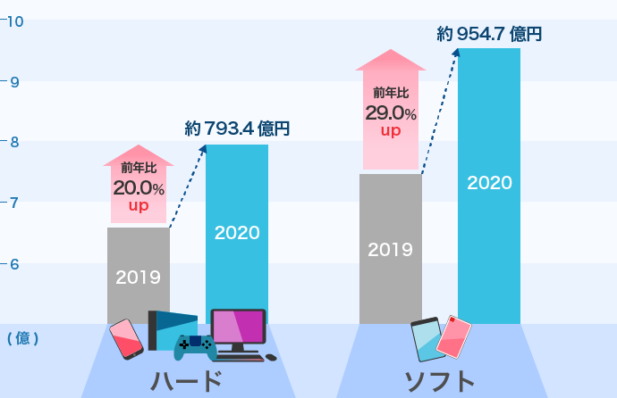 2020年上半期のゲームの国内市場規模