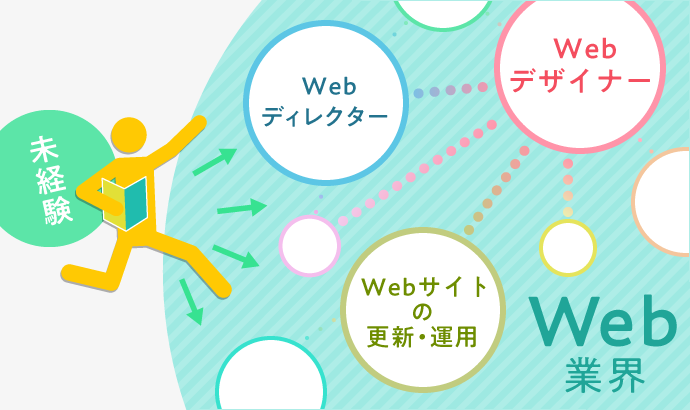 Web業界で関連する実務の経験を積む 今後のキャリアの財産に