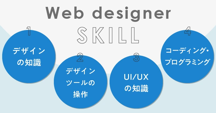 Webデザイナーに必要な4つのスキル