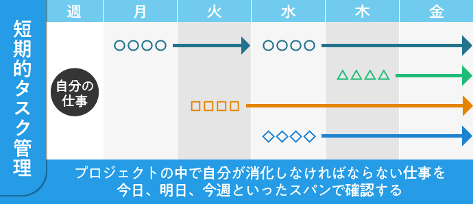 短期的タスク管理