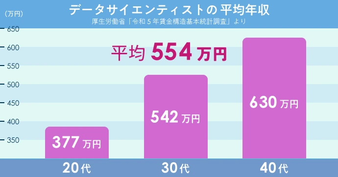 データサイエンティストの 年収