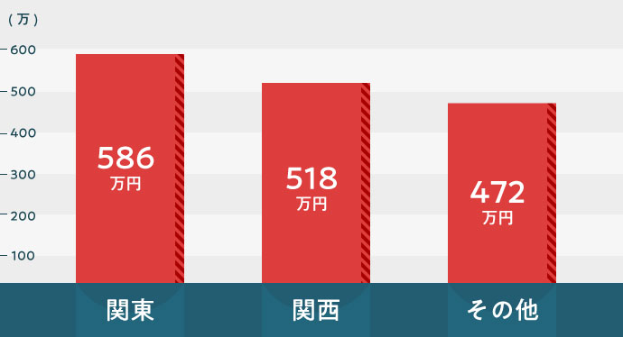 地域別 フロントエンドエンジニア 平均年収