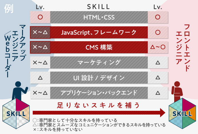 マークアップエンジニア Webコーダー フロントエンドエンジニア