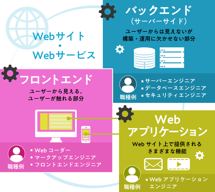 Webエンジニアの分類 各領域の主なエンジニア職種