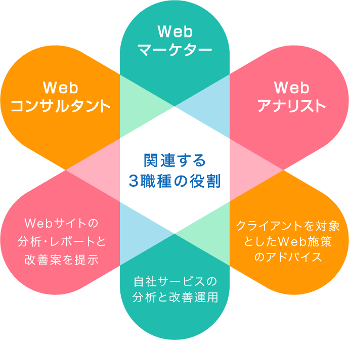 Webマーケター・Webアナリスト・Webコンサルタント 主業務の違い