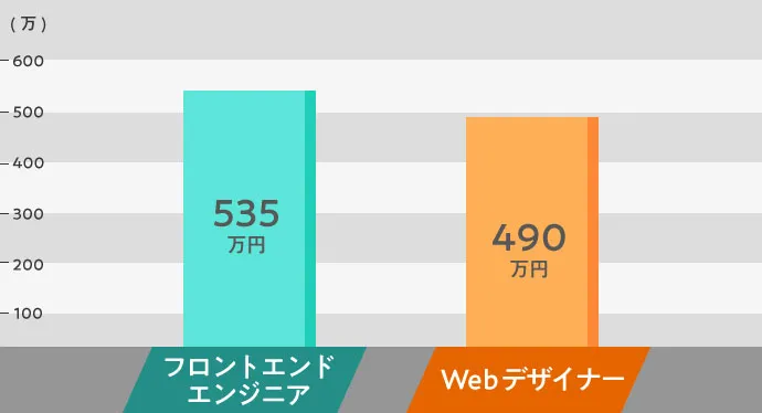 フロントエンドエンジニア Webデザイナー 比較