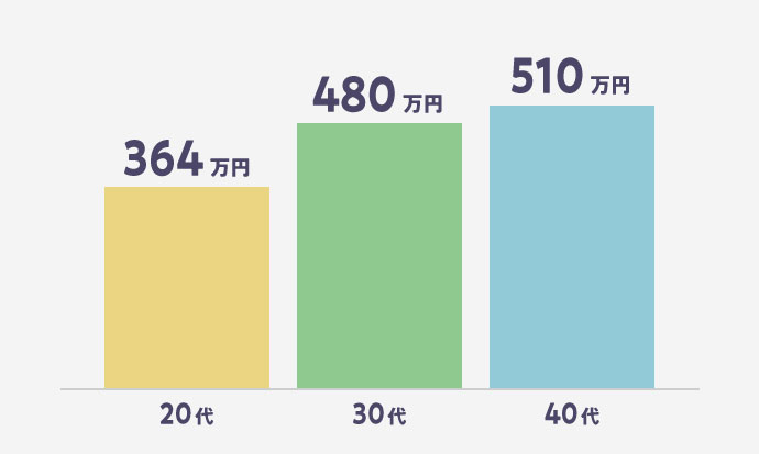 年代別Webディレクターの平均年収
