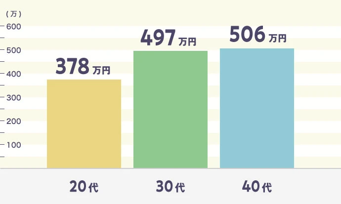 年代別Webディレクターの平均年収
