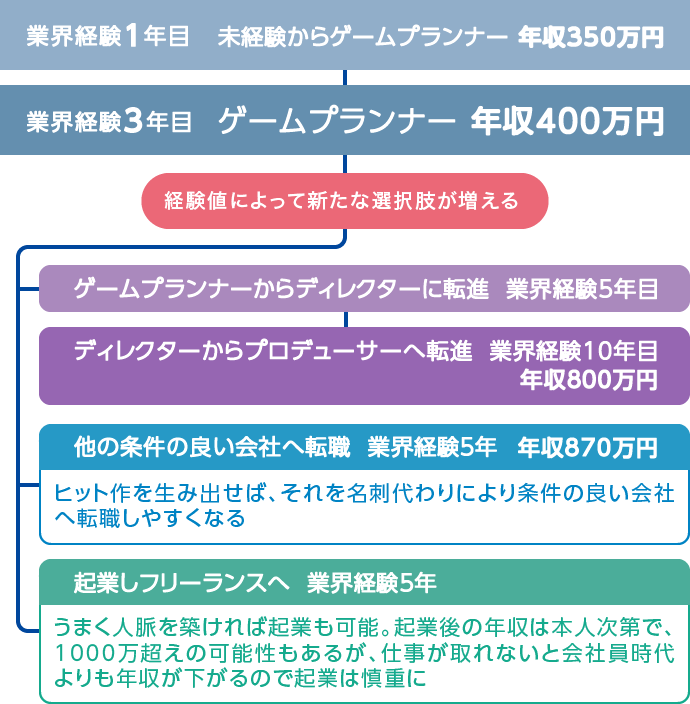 ゲームプランナーとして活躍するために20代で実践すべきこと マイナビクリエイター