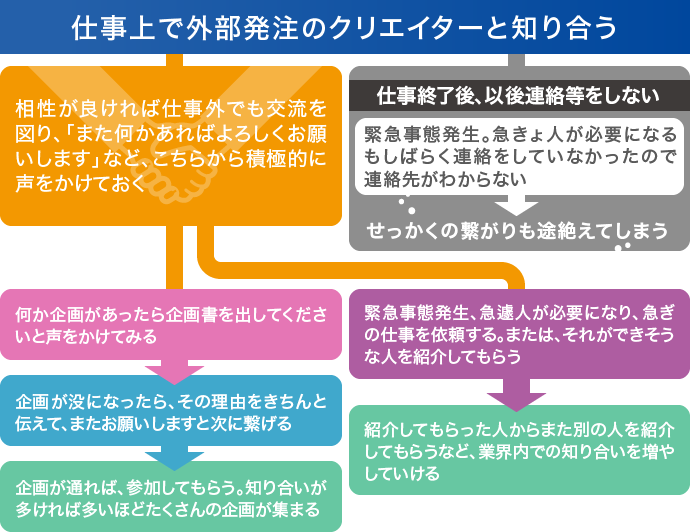 外部発注 クリエイター つながり