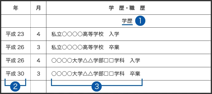 学歴の正しい書き方