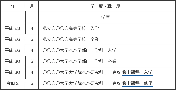 大学院卒業の場合の学歴の書き方