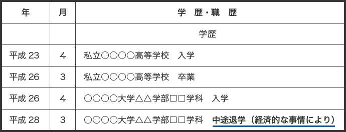 中退（中途退学）をした場合の学歴の書き方